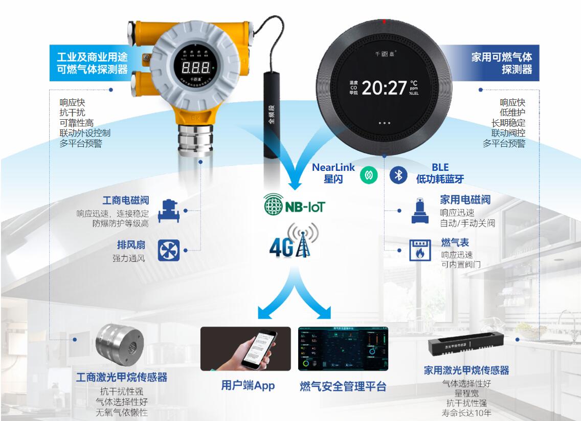 1764661152106641.jpg 城市安全应用—户内燃气安全解决方案(新).jpg